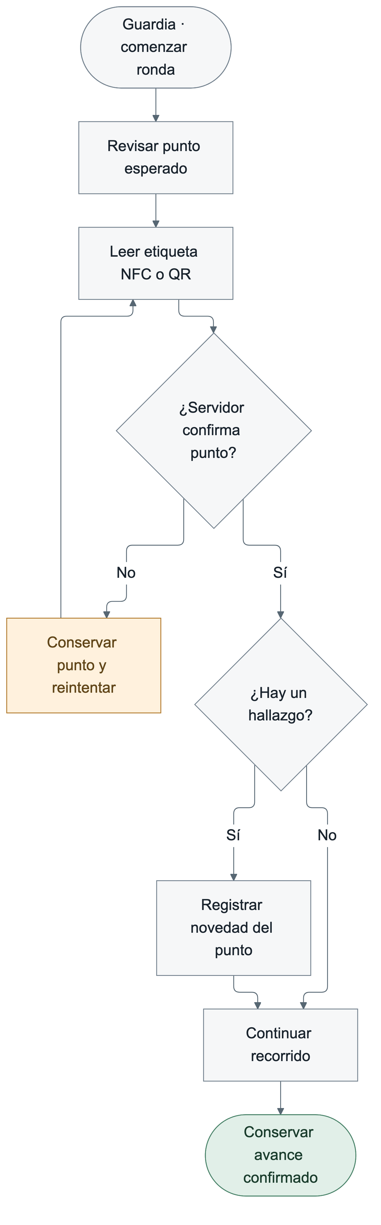El guardia inicia la ronda, revisa el punto esperado y lee NFC o QR. Sin confirmación conserva el punto y reintenta. Con confirmación registra el hallazgo cuando corresponde, continúa y conserva el avance confirmado.