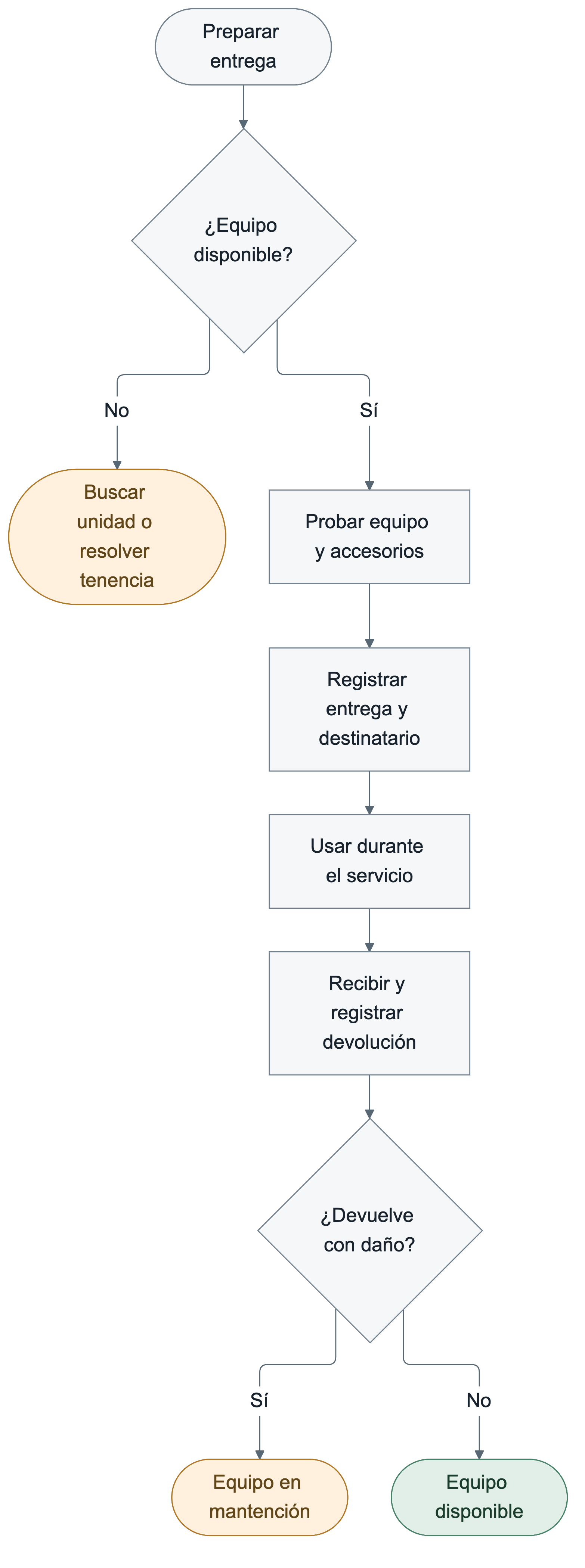 Comprobar disponibilidad; si falta, buscar otra unidad o resolver la tenencia. Probar equipo y accesorios, registrar entrega y usarlo en el servicio. Al devolver, un daño lleva a mantención; una devolución sin daño deja el equipo disponible.