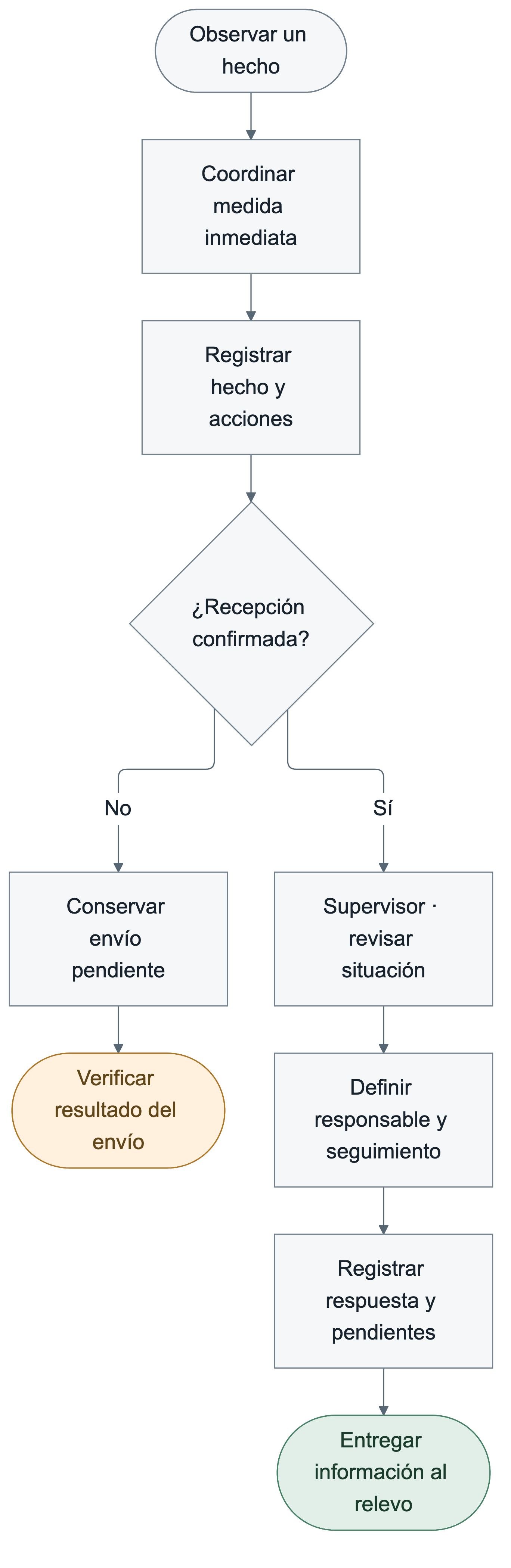 Observar, coordinar la medida inmediata, registrar el hecho y comprobar recepción. Si falta confirmación, conservar el envío para verificarlo. Con recepción confirmada, revisar, asignar seguimiento y entregar el pendiente al relevo.