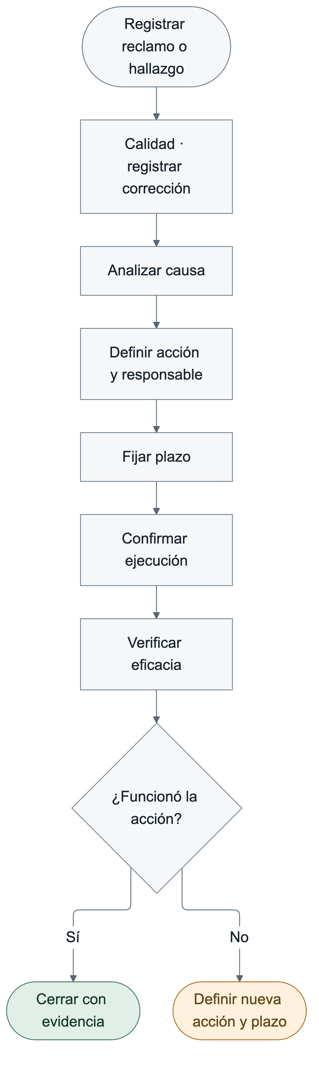 Desde el reclamo, Calidad registra corrección, causa, acción, responsable y plazo. Tras confirmar ejecución verifica eficacia. Si la acción funcionó cierra con evidencia; si no, define una nueva acción y plazo.