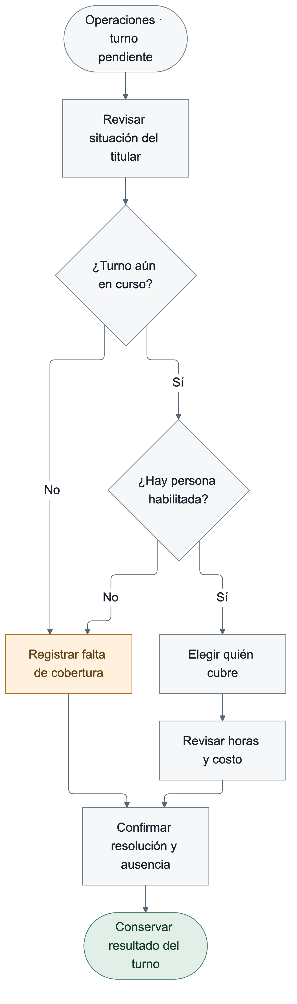 Operaciones revisa al titular y si el turno sigue en curso. Con una persona habilitada elige quién cubre y revisa horas y costo; si no, registra falta de cobertura. Confirma resolución y ausencia y conserva el resultado del turno.