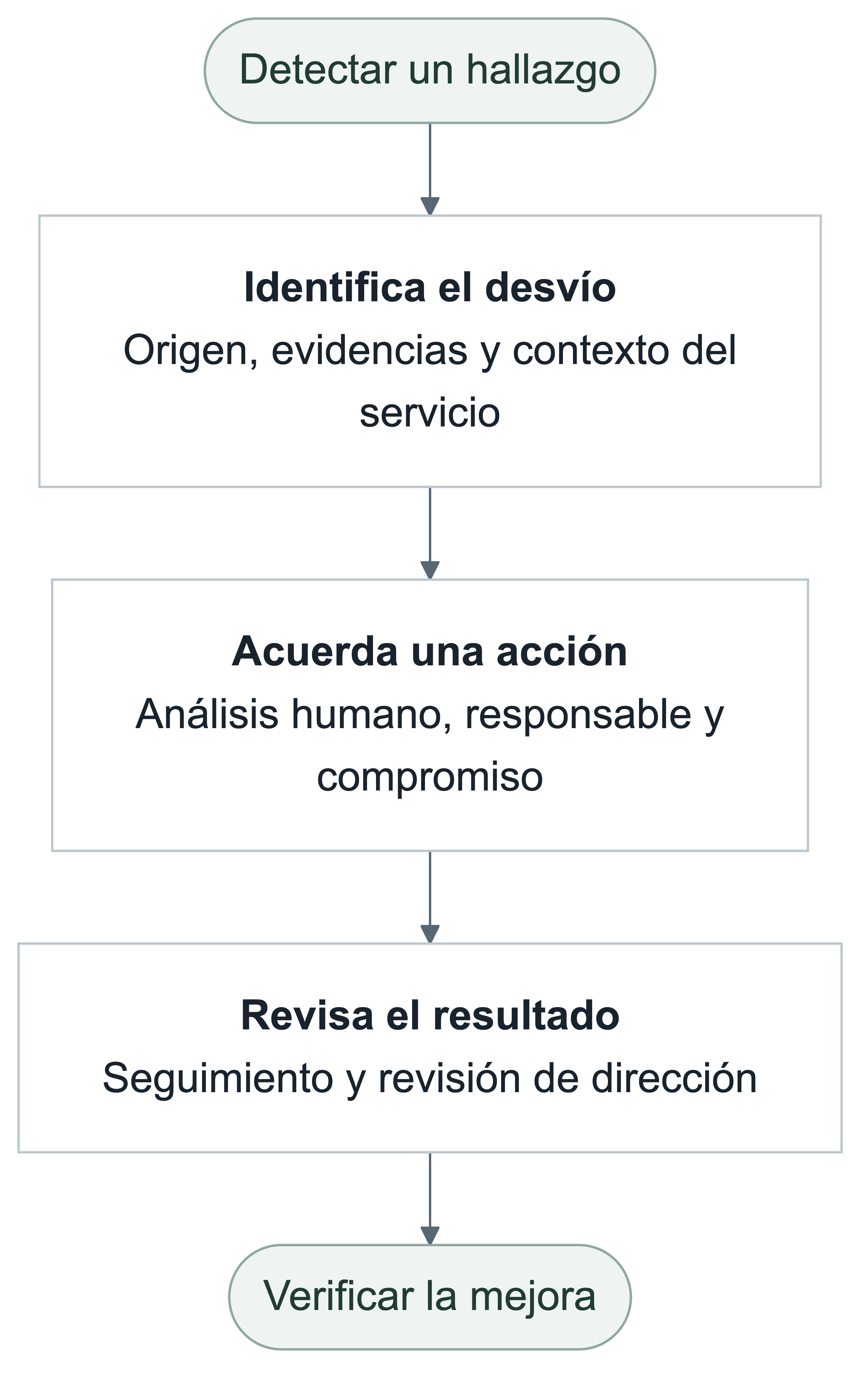 Detectar un hallazgo. Identifica el desvío: Origen, evidencias y contexto del servicio. Acuerda una acción: Análisis humano, responsable y compromiso. Revisa el resultado: Seguimiento y revisión de dirección. Verificar la mejora