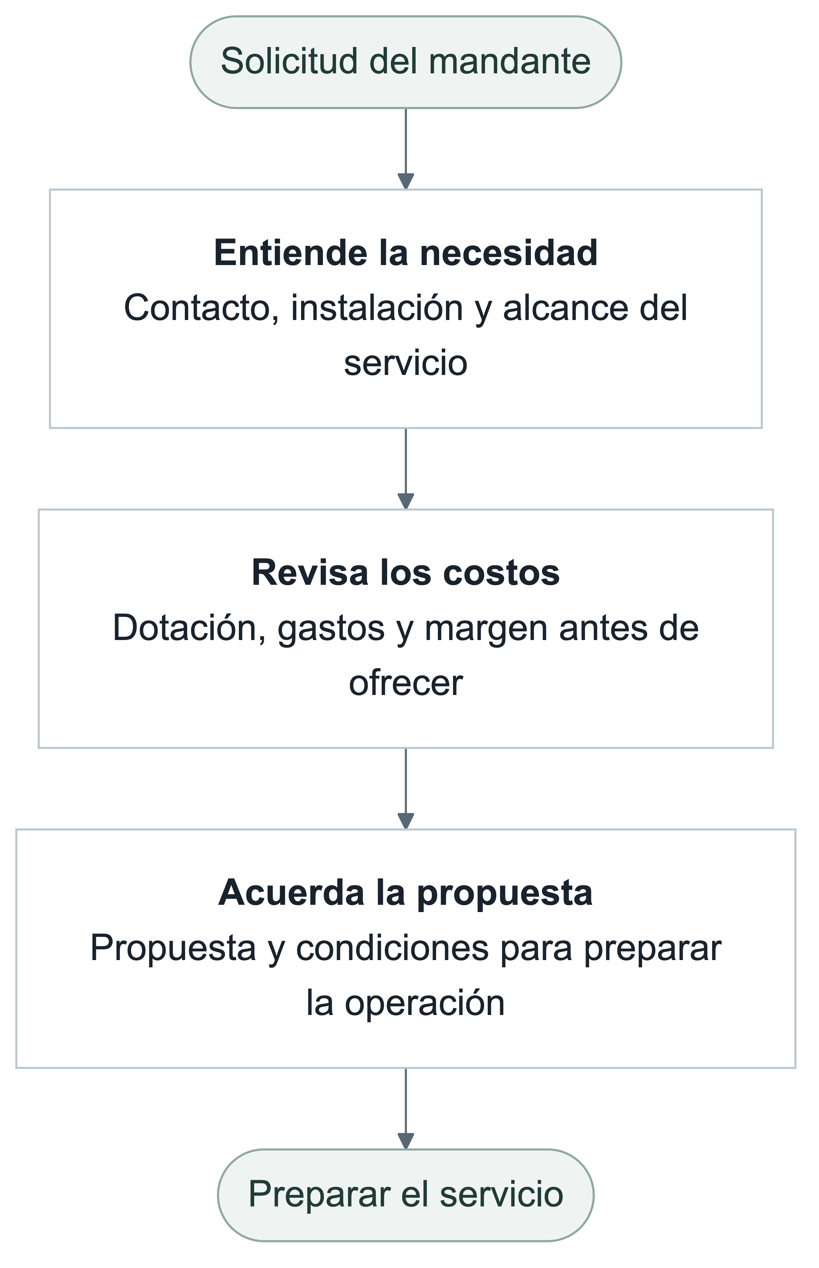 Solicitud del mandante. Entiende la necesidad: Contacto, instalación y alcance del servicio. Revisa los costos: Dotación, gastos y margen antes de ofrecer. Acuerda la propuesta: Propuesta y condiciones para preparar la operación. Preparar el servicio