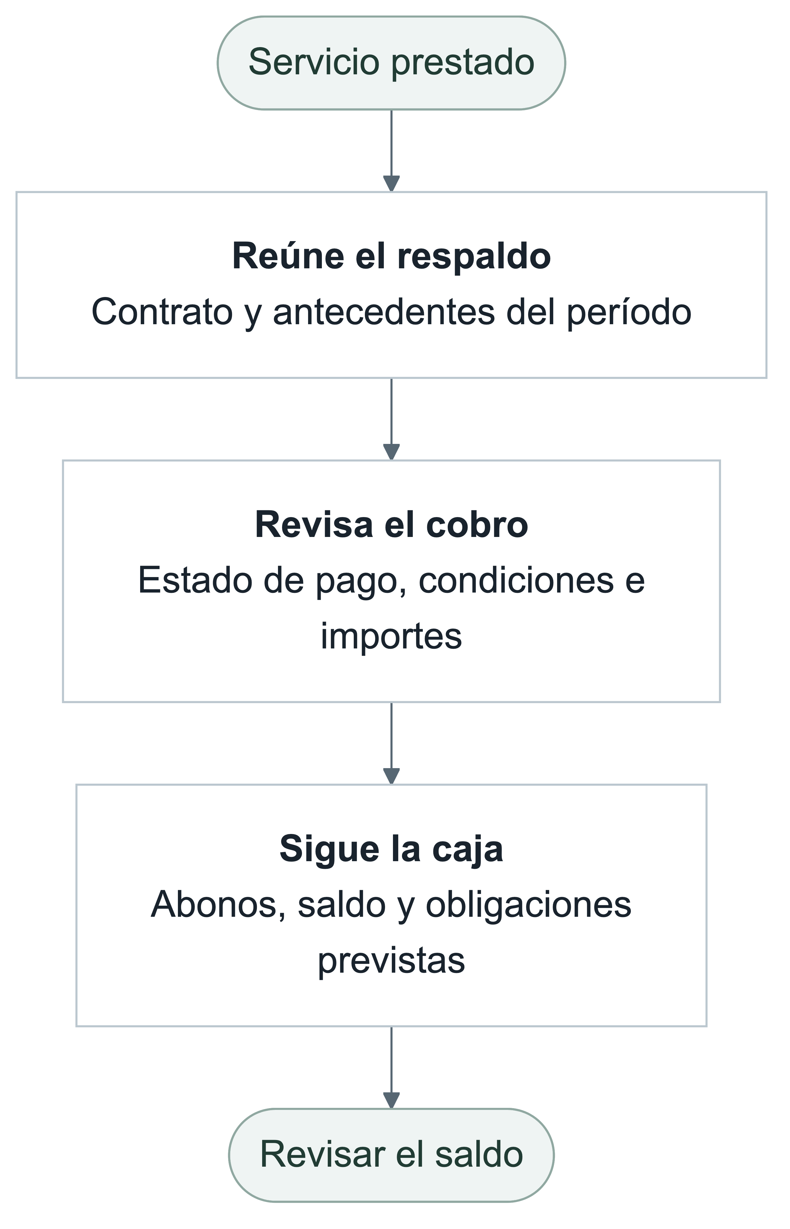 Servicio prestado. Reúne el respaldo: Contrato y antecedentes del período. Revisa el cobro: Estado de pago, condiciones e importes. Sigue la caja: Abonos, saldo y obligaciones previstas. Revisar el saldo