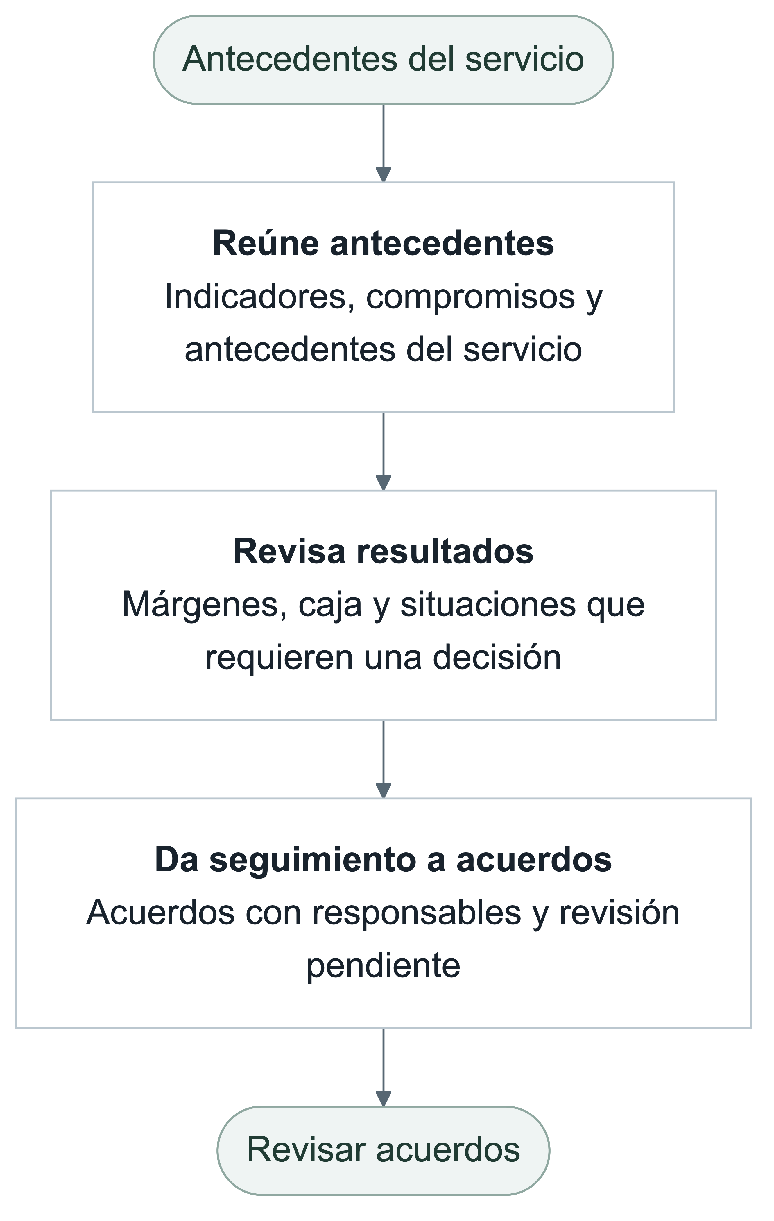 Antecedentes del servicio. Reúne antecedentes: Indicadores, compromisos y antecedentes del servicio. Revisa resultados: Márgenes, caja y situaciones que requieren una decisión. Da seguimiento a acuerdos: Acuerdos con responsables y revisión pendiente. Revisar acuerdos