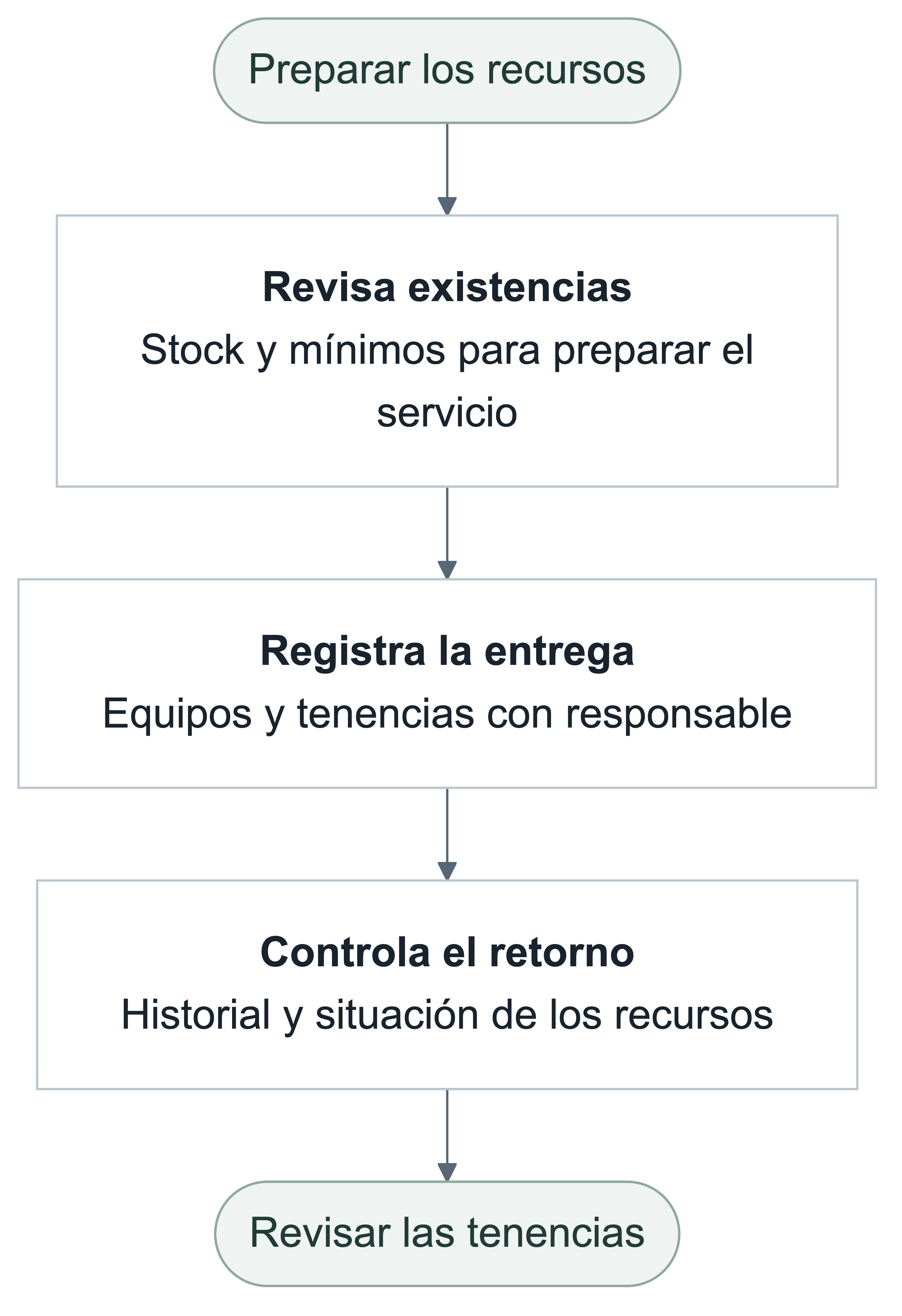 Preparar los recursos. Revisa existencias: Stock y mínimos para preparar el servicio. Registra la entrega: Equipos y tenencias con responsable. Controla el retorno: Historial y situación de los recursos. Revisar las tenencias