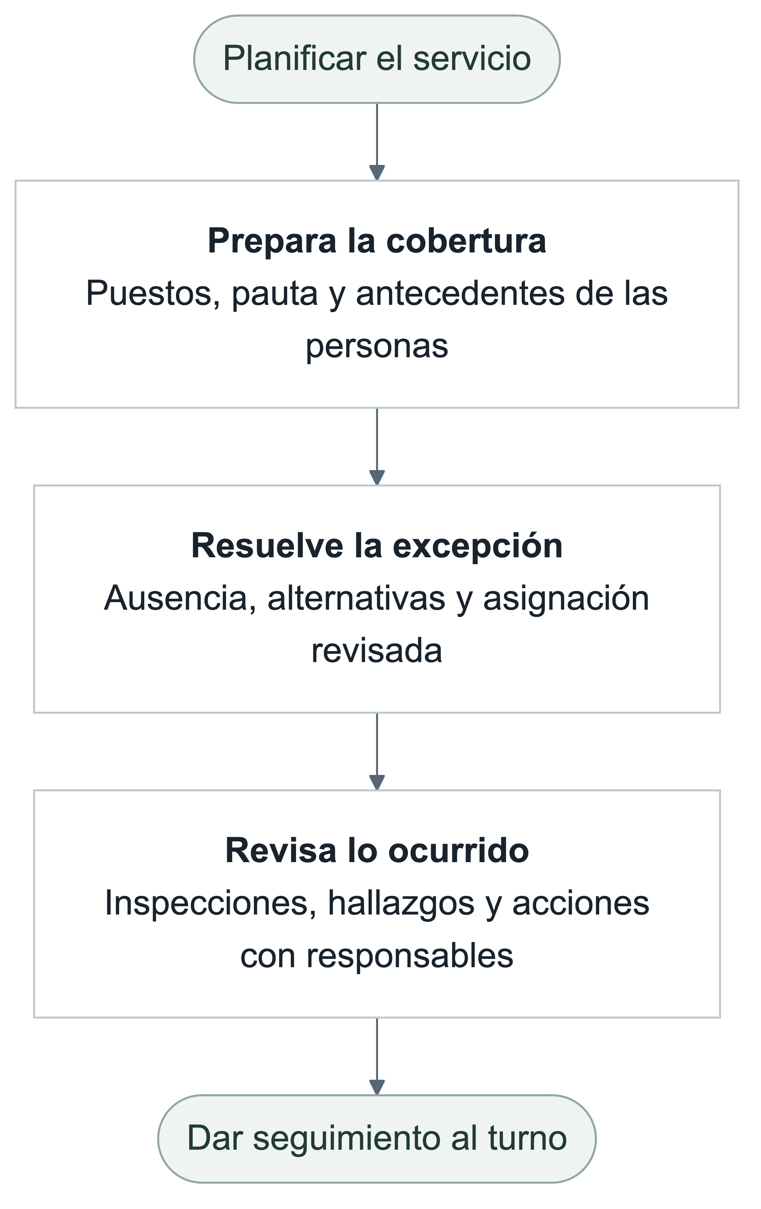 Planificar el servicio. Prepara la cobertura: Puestos, pauta y antecedentes de las personas. Resuelve la excepción: Ausencia, alternativas y asignación revisada. Revisa lo ocurrido: Inspecciones, hallazgos y acciones con responsables. Dar seguimiento al turno