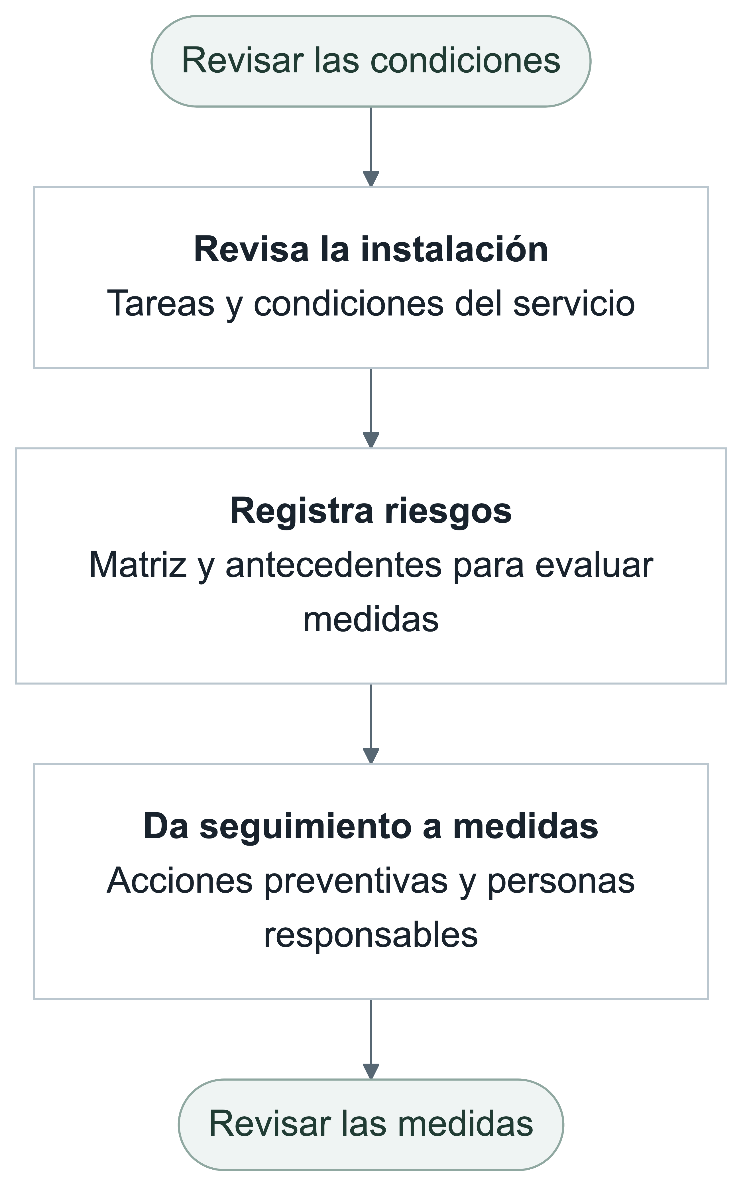 Revisar las condiciones. Revisa la instalación: Tareas y condiciones del servicio. Registra riesgos: Matriz y antecedentes para evaluar medidas. Da seguimiento a medidas: Acciones preventivas y personas responsables. Revisar las medidas