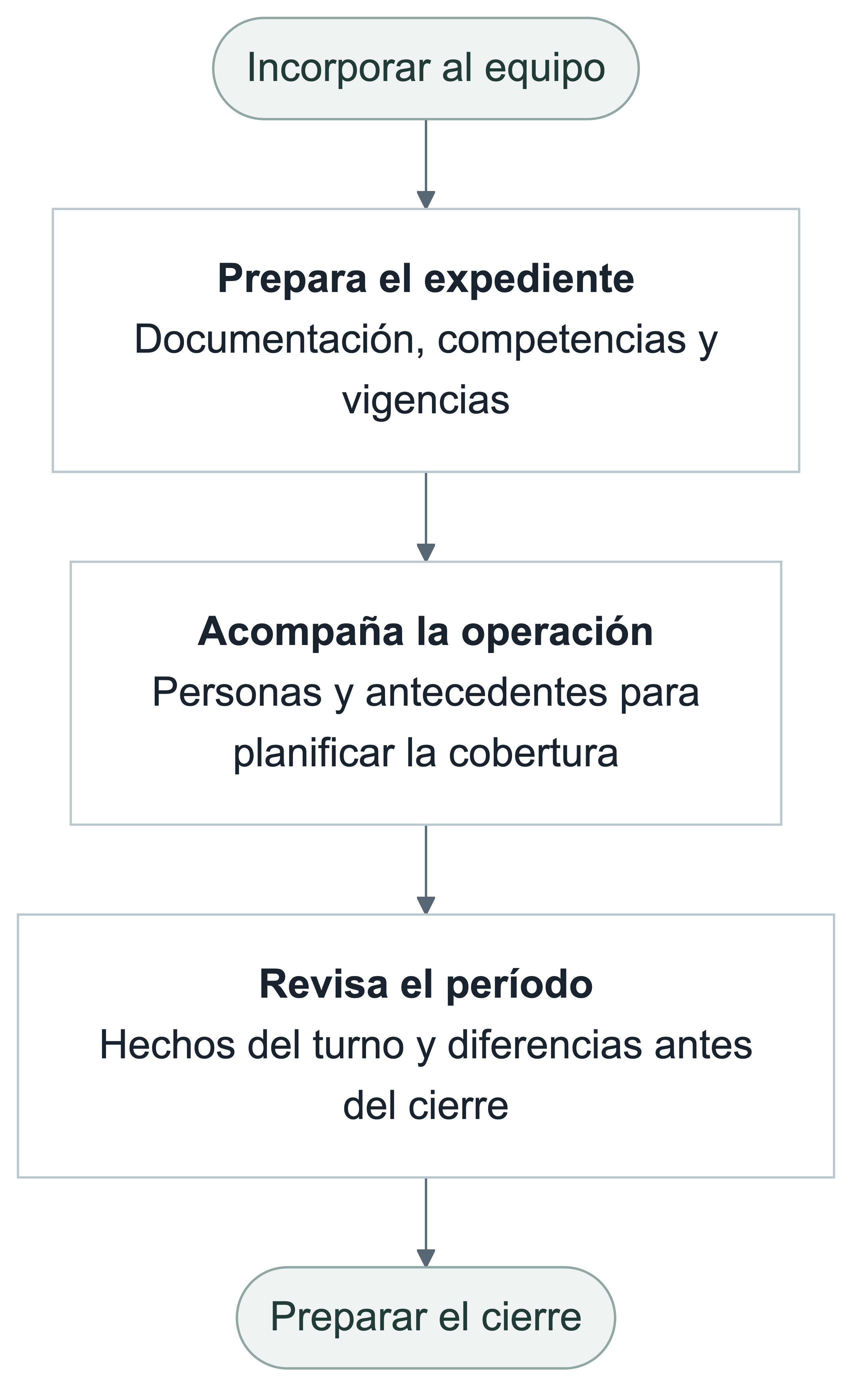 Incorporar al equipo. Prepara el expediente: Documentación, competencias y vigencias. Acompaña la operación: Personas y antecedentes para planificar la cobertura. Revisa el período: Hechos del turno y diferencias antes del cierre. Preparar el cierre