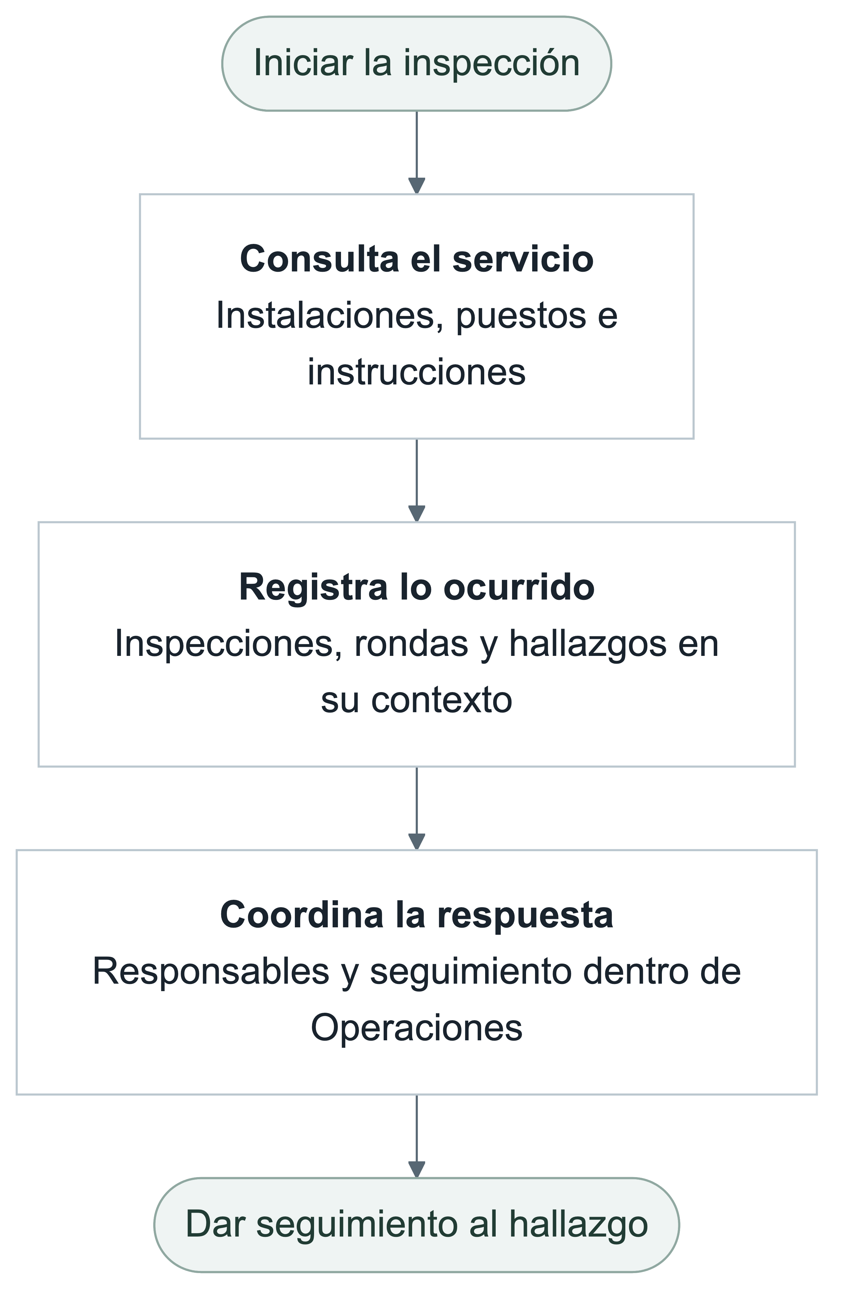 Iniciar la inspección. Consulta el servicio: Instalaciones, puestos e instrucciones. Registra lo ocurrido: Inspecciones, rondas y hallazgos en su contexto. Coordina la respuesta: Responsables y seguimiento dentro de Operaciones. Dar seguimiento al hallazgo